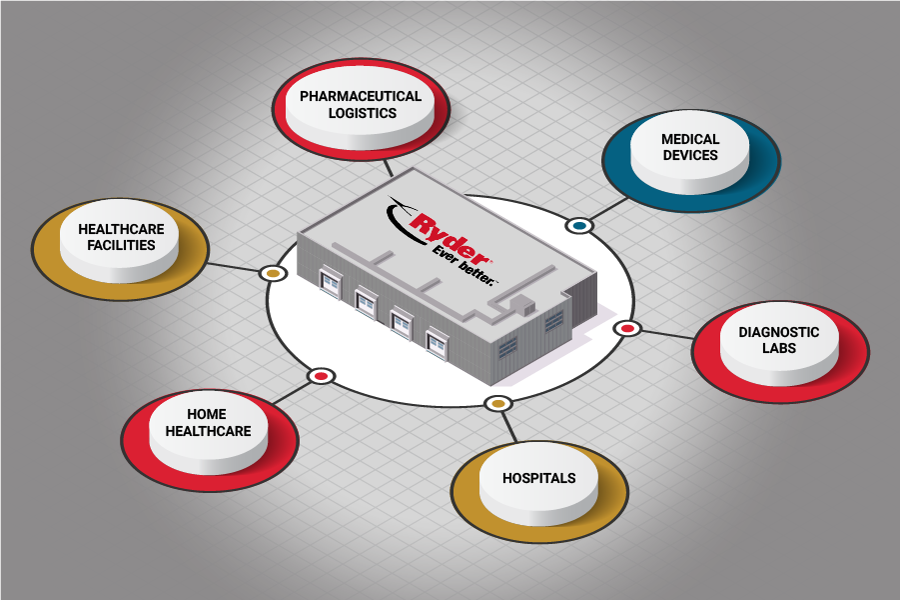 Different healthcare subindustries that Ryder provides solutions for